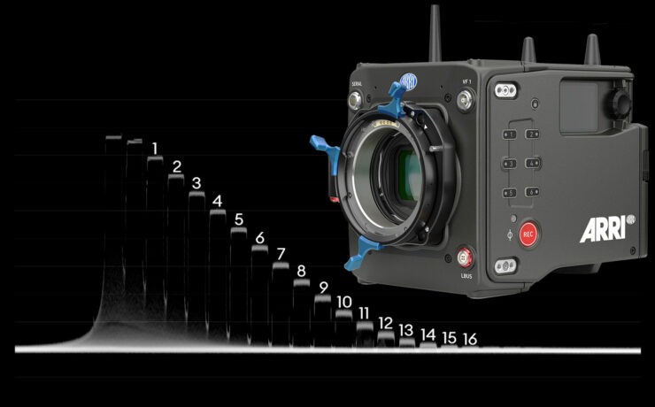 ARRI ALEXA 35 Lab Test: Rolling Shutter, Dynamic Range and Latitude - plus Video!