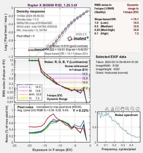 Lab Test RED V-RAPTOR [X] 8K VV