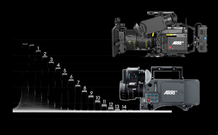 ARRI Alexa Classic & Mini LF Lab Test: Rolling Shutter, Dynamic Range and Latitude