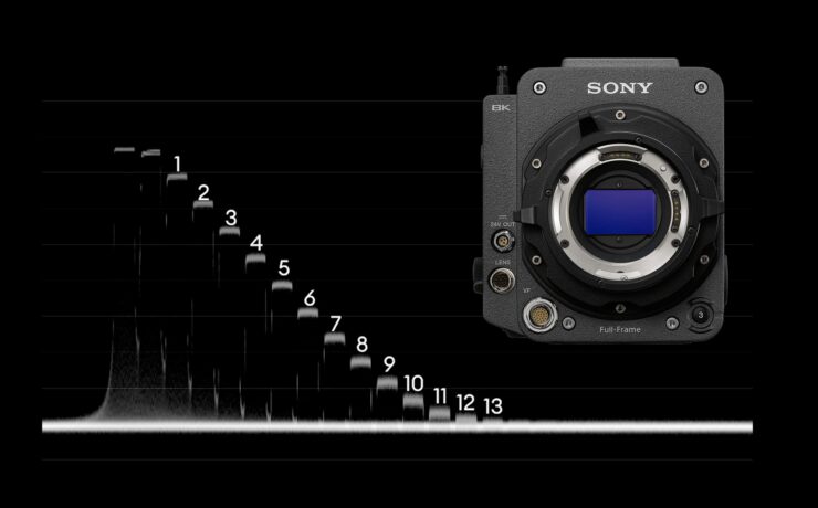 Sony VENICE 2 Lab Test - Rolling Shutter, Dynamic Range, and Latitude